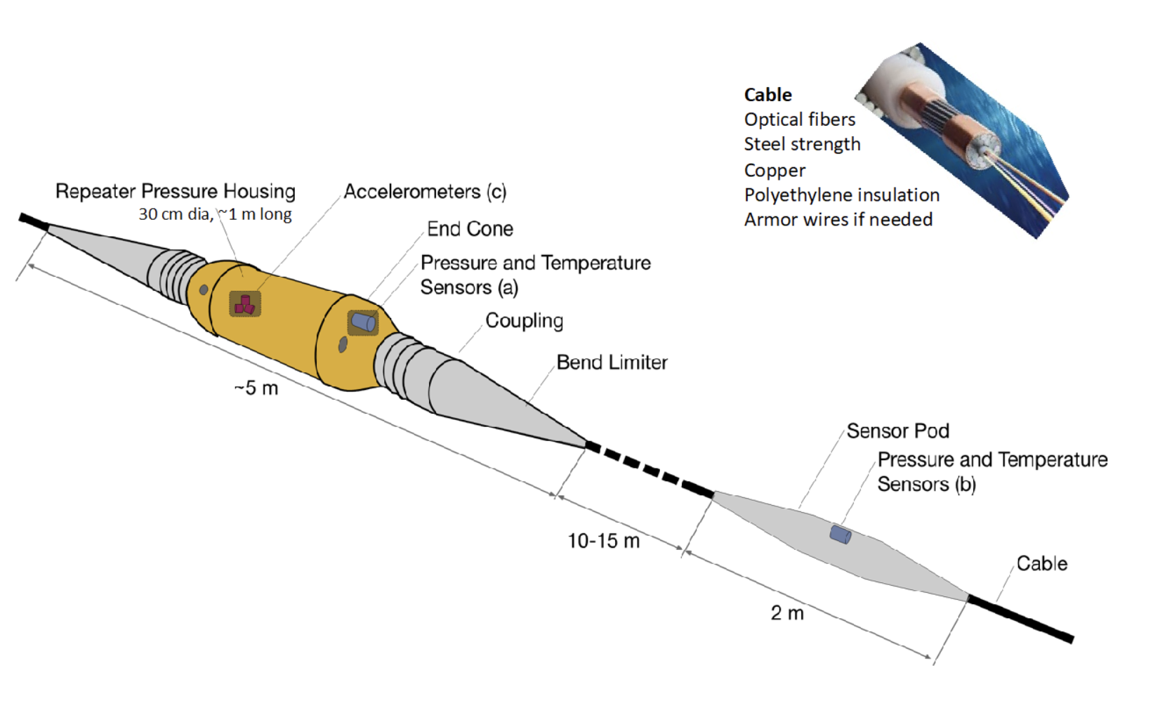 SMART cable